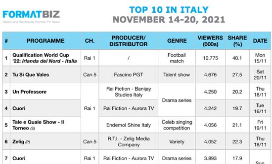TOP 10 IN ITALY | November 14-20, 2021